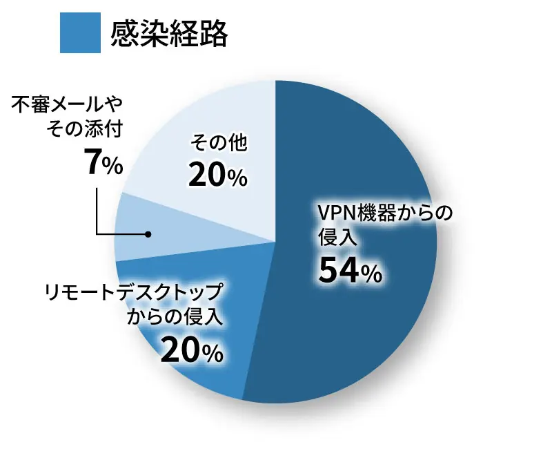 感染経路